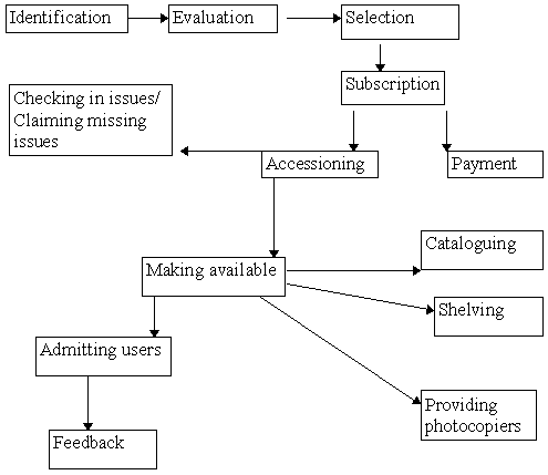 Traditional academic library journal processing 