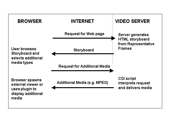 Model for dialogue between browser and server