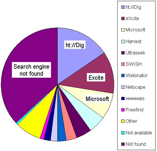 Usage of Indexing Software