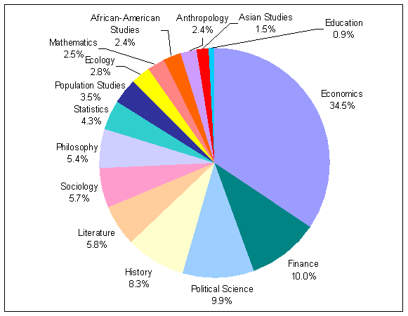 Figure 2: Accesses to each subject cluster, Jan - Mar 2000