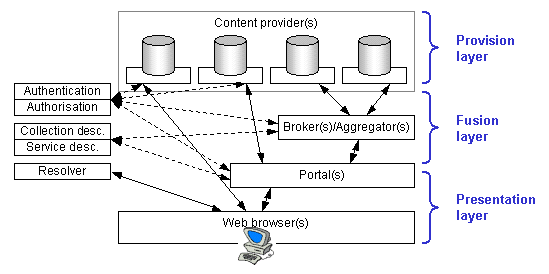 JISC IE architecture