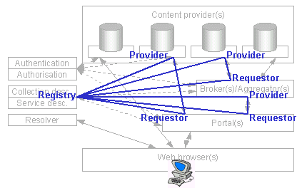 JISC IE and Web services