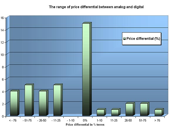 {chart of price differentials}