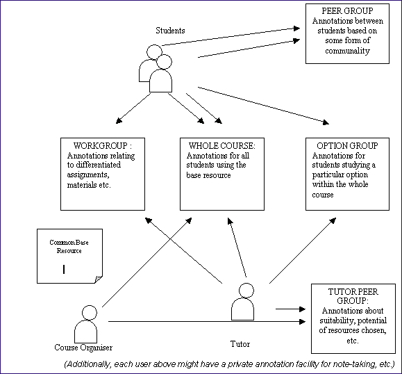 Figure 1: diagram (9K): Differentiated use of annotations