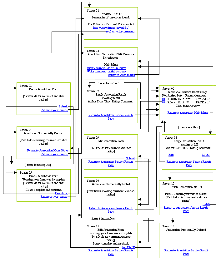 Figure 3: diagram (23K): Map of Navigation between Screens in Annotation Design