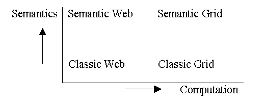 Figure 1 diagram (3KB): Convergence of Grid and Web