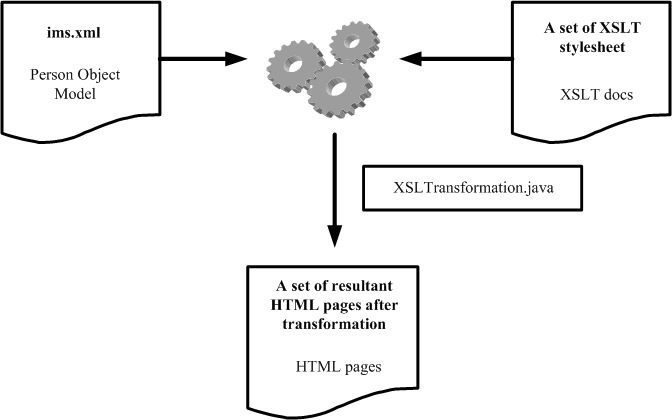 Figure 6 diagram (14KB): Creation of HTML pages from IMS Person Object Model