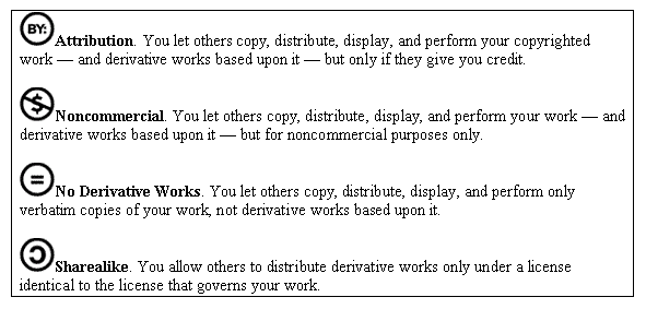 Figure 1 (7KB): Creative Commons licence restriction options 