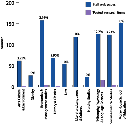 Figure 2 Diagram (11KB): Self-Archiving baseline for the College of Humanities and Social Science