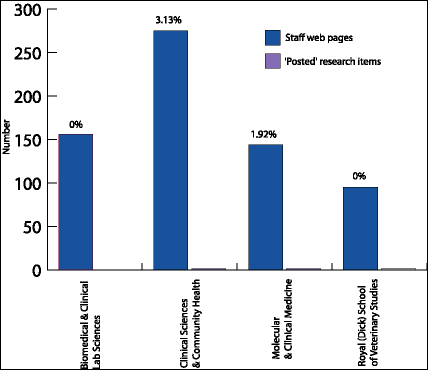 Figure 3 Diagram (7KB): Self-Archiving baseline for the College of Medicine and Veterinary Medicine