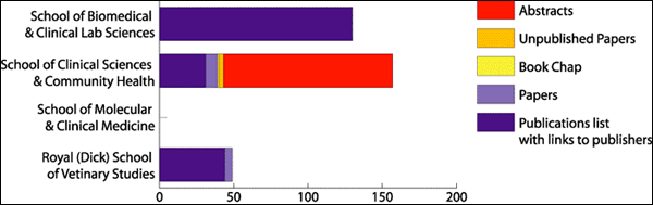 Figure 6 Diagram (17KB): Volume and type of research material presently available in the MVM ed.ac.uk domain