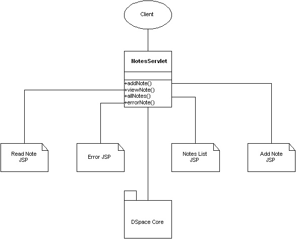 diagram (28KB) : Figure 3: Basic representation of a specific servlet as an example of how servlets work