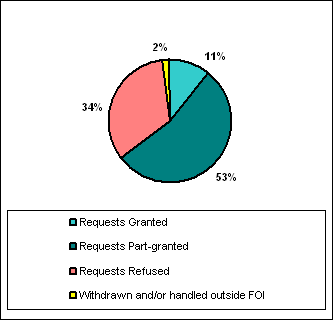 diagram (4KB) : Figure 2: Request Outcomes