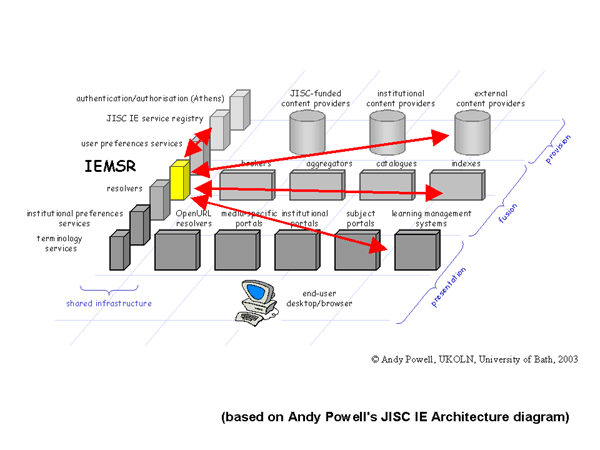 diagram (32KB) Figure 3: The IEMSR and other IE components