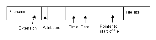 diagram (2KB) : The 'Standard Model' for a directory entry in a simple filesystem