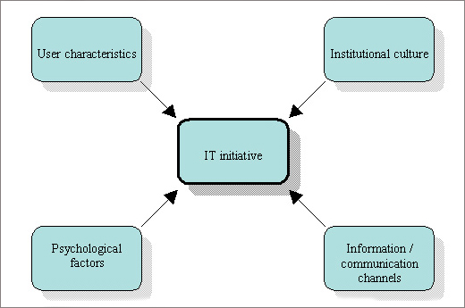 diagram (36KB) : Figure 1 : Broad framework for change adoption