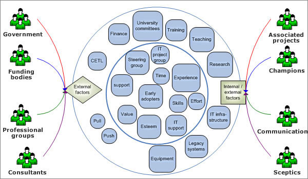 diagram (58KB) : Figure 2: Institutional framework for change adoption