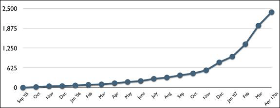 diagram (23KB) : Figure 1: OpenID Relying Party adoption as seen by JanRain's MyOpenID.com