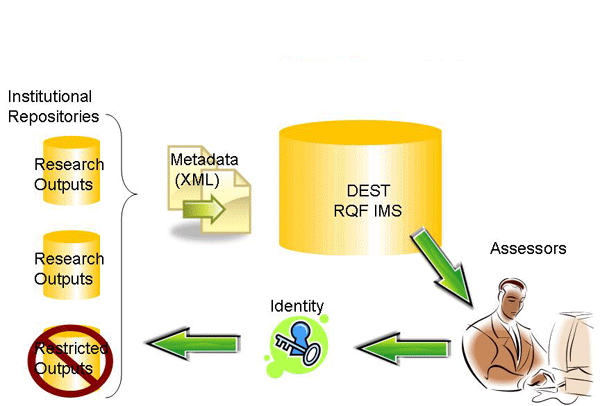 diagram (33KB) : Figure 1: How the RQF Will Work