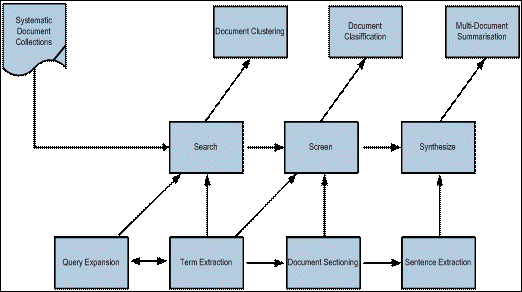 screenshot (16KB) : Figure 6: Text mining technologies for enhancing systematic reviewing