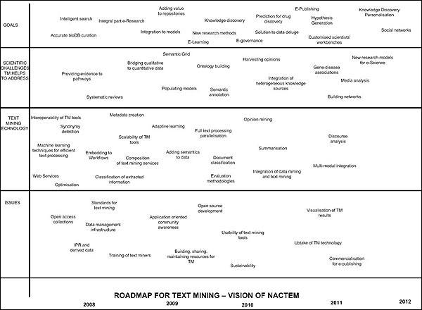 screenshot (73KB) : Figure 7: The NaCTeM Roadmap (with link in caption to larger version)