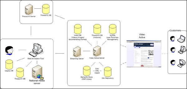 diagram (33KB) : Figure 2 : The Video Active Architecture