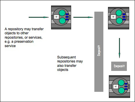 diagram (59KB) : Figure 4 : A repository transfers data to another repository or preservation service