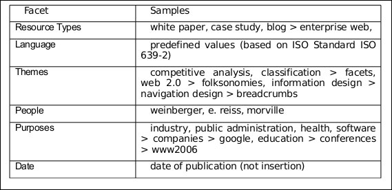 diagram (39KB) : Table 2. Actual FaceTag facets and examples of tags. Hierarchical groups of tags are set off with commas. Tags following a greater than (>) symbol are on the next lower level of the hierarchy. The language facet is an exception, since it uses a predefined list of languages in the ISO 639-2 notation.