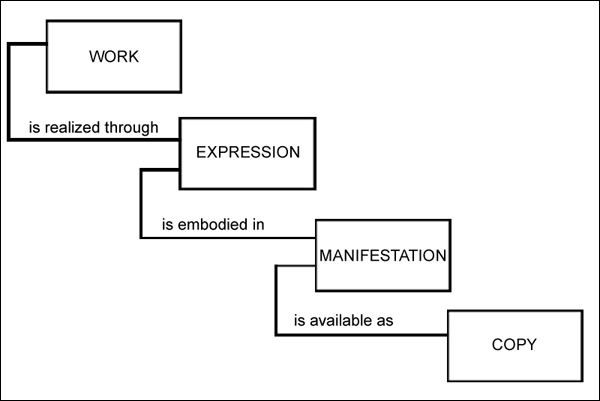 diagram (56KB) : Figure 1 : FRBR Group 1 Entities as defined in SWAP