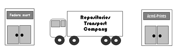 diagram (42KB) : Figure 2 : Copying content from one repository to another