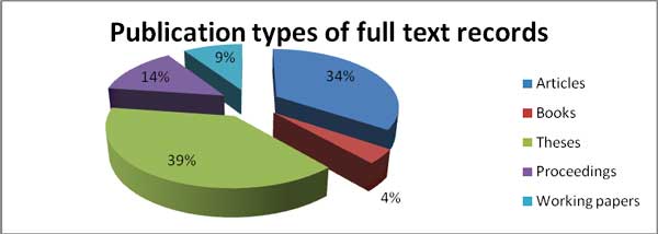 diagram (14KB) : Figure 2 : Publication types of full-text records. Articles: 34%; books: 4%; theses: 39%; proceedings: 14%; working papers: 9%