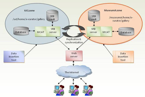 diagram (30KB) : Figure 7 : The E-Curator prototype architecture. Current implementation (in blue) and future planned development (red). Graph: Yean-Hoon Ong