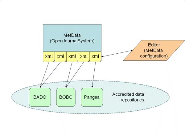 diagram (22KB) : Figure 5 : Schematic of MetData structure