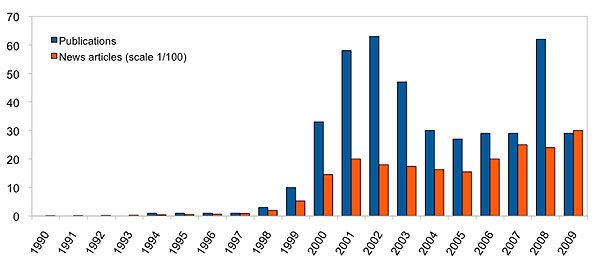 diagram (33KB) : Figure 1 : Comparing the raw number of matches for the 'ebook' key term on Google News (1990-2010), and a manually sampled raw estimate of the number of scientific publications exploring aspects of ebook and ebook reader design, distribution, use, etc during that same period.