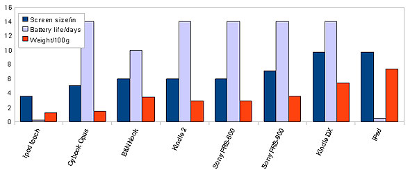 diagram (27KB) : Figure 1 : Battery life, screen size and weight of several devices. Note that reported values have been used where available. Battery life values discount the effect of an active network connection where this information is available, as this more closely approximates reading conditions.