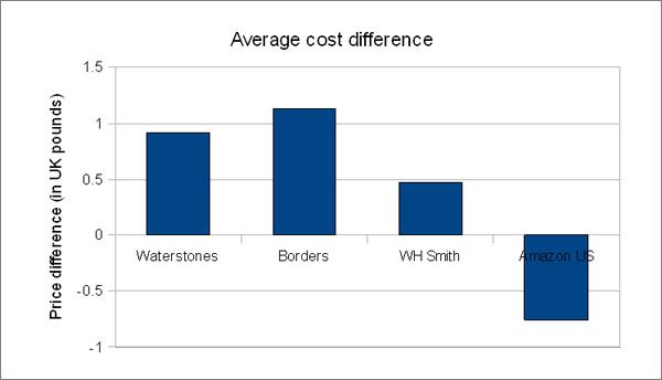 diagram (26KB) : Figure 4 : Comparison between physical book and ebook costs