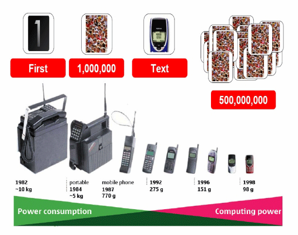 photo (89KB) : Figure 2 : Mobile Technology Growth