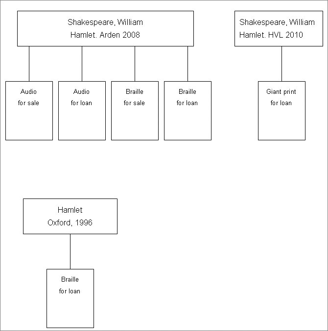 diagram (31KB) : Figure 1 : Example of RNIB catalogue record based on a simple work / manifestation structure