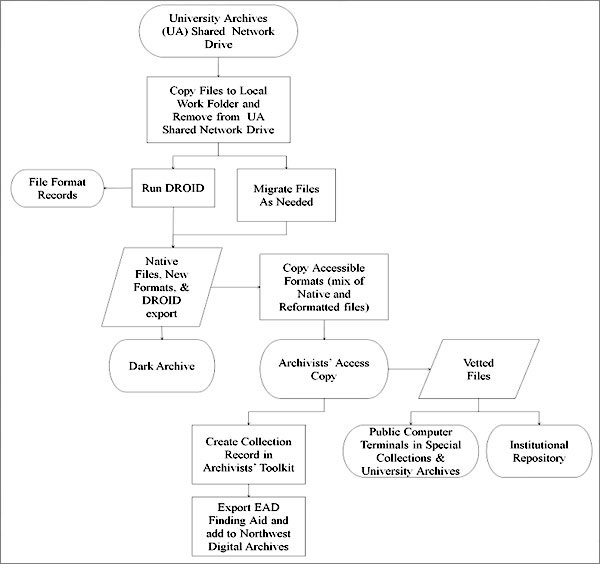 diagram (48KB) : Figure 1 : Preservation System