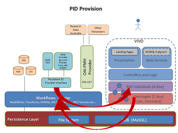 diagram (58KB) : Figure 5 : Obtain Persistent Identifiers