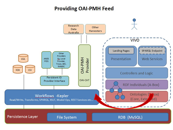 diagram (57KB) : Figure 6 : Upload to Research Data Australia