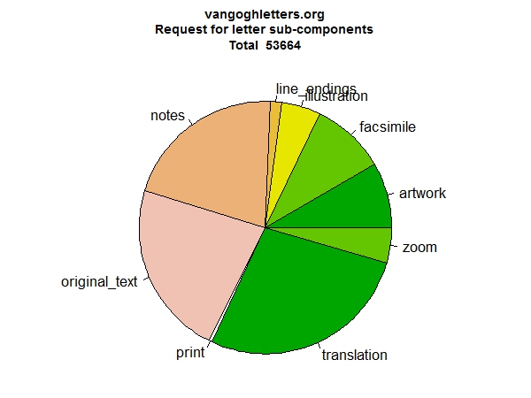 graph (76KB): Figure 3: Letter page sub-type