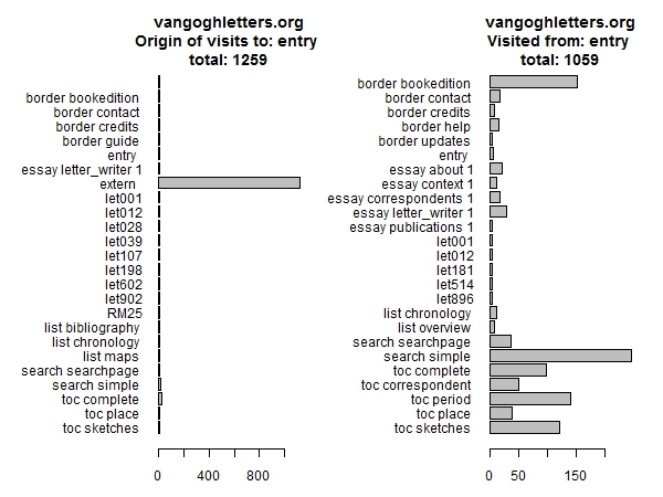 graph (141KB): Figure 6: Previous and next page for home page visitors