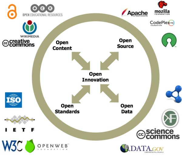 diagram (45KB) : Diagram on Open Innovation by Scott Wilson, CETIS