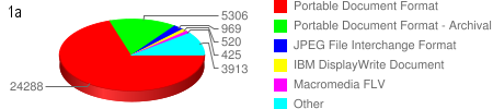 diagram (16KB) : Figure 1a/1b: Example research repository format profiles dominated by PDF, from Registry of Open Access Repositories (ROAR), charts captured 22 December 2010: a, Hispana, aggregates Spanish repositories and other national resources; b, institutional repository, RepositoriUM, Universidade do Minho, Portugal