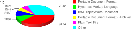 diagram (16KB) : Figure 1a/1b: Example research repository format profiles dominated by PDF, from Registry of Open Access Repositories (ROAR), charts captured 22 December 2010: a, Hispana, aggregates Spanish repositories and other national resources; b, institutional repository, RepositoriUM, Universidade do Minho, Portugal