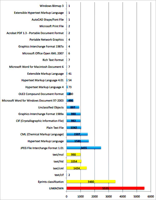 diagram (80KB) : Figure 2 : eCrystals: full format profile including formats 'unknown' to DROID and the repository (in red), the breakdown of those classified by the repository (yellow bars), as well as the long tail of formats classified by DROID. Chart generated from spreadsheet of results (profile date 1 Oct. 2010)