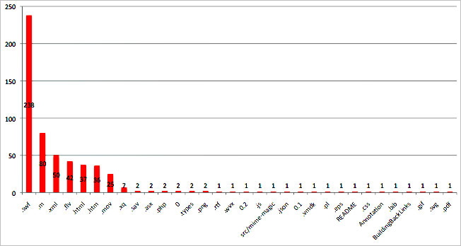 diagram (39KB) : Figure 7 : EdShare: unknown formats (profile date 14 Oct. 2010)