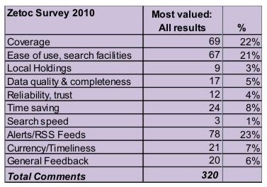 table (32KB): Figure 4: Most valued Zetoc feature