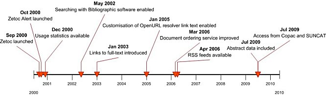 diagram (16KB): Figure 3: Zetoc timeline 